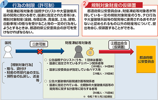 図表6-5　国際テロリスト等財産凍結法の概要