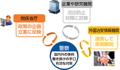 図表6-6　警察が把握した情報の産学官における活用