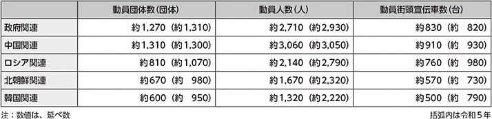 図表6-8　右翼による街頭宣伝活動等に伴う動員数（令和6年）