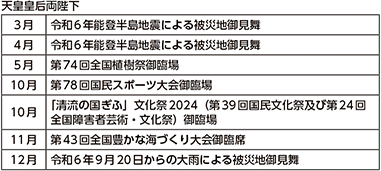 図表6-12　主な行幸啓（令和6年）