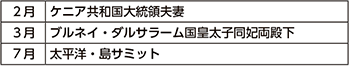 図表6-15　主な外国要人の来日（令和6年）