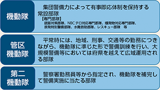図表6-16　機動隊の概要