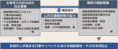 図表6-18　雑踏警備の流れ