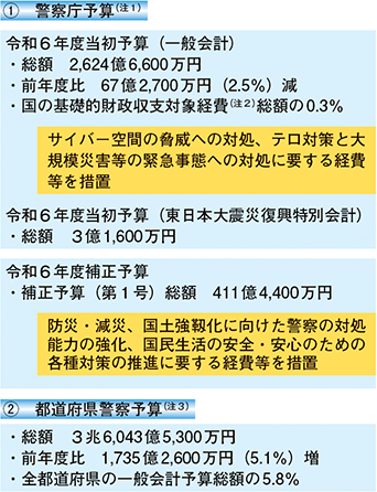 ①　警察庁予算　②　都道府県警察予算
