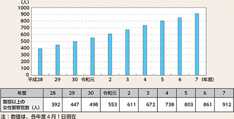 図表7-3　都道府県警察で採用された女性警察官のうち警部以上の人数の推移（平成28年度～令和7年度）