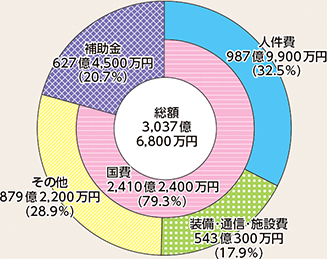図表7-4　警察庁予算（令和6年度最終補正後）