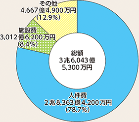 図表7-5　都道府県警察予算（令和6年度最終補正後）