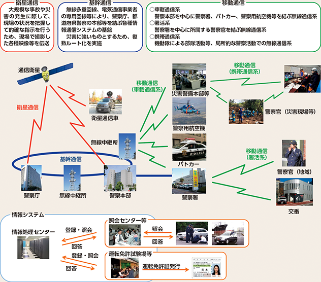 図表7-7　警察活動を支える警察情報通信