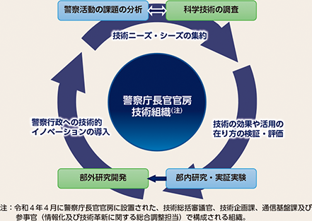 図表7-9　科学技術の導入に向けた取組