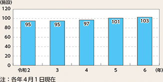 図表7-11　女性専用留置施設数の推移（令和2年～令和6年）