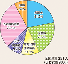 図表7-13　留置施設視察委員会委員の職業別割合（令和7年1月1日現在）