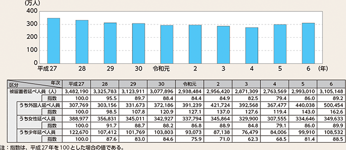図表7-14　被留置者延べ人員の推移（平成27年～令和6年）