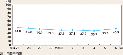 図表7-16　留置施設の収容率の推移（平成27年～令和6年）