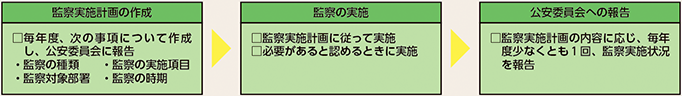 図表7-20　監察に関する規則（平成12年（2000年）国家公安委員会規則第2号）