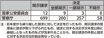 図表7-21　令和6年度中の開示請求等の件数（情報公開）