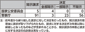 図表7-22　令和6年度中の開示請求等の件数（個人情報保護）
