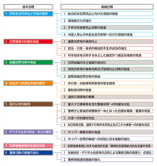 図表7-23　政策体系（国家公安委員会・警察庁）