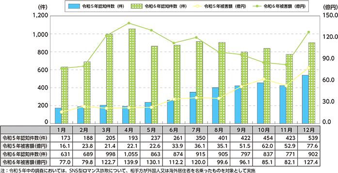 図表特-1　SNS型投資・ロマンス詐欺の認知件数・被害額（令和5年及び令和6年・月別）