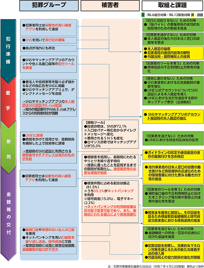 図表特-4　SNS型投資・ロマンス詐欺被害の流れ