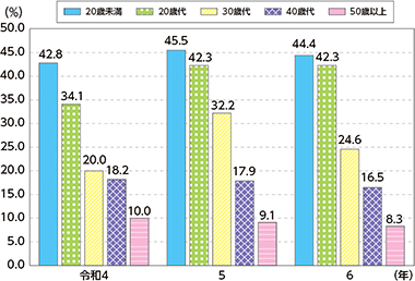図表特-6　SNSを含むインターネット経由で大麻の入手先を知った年齢層別割合