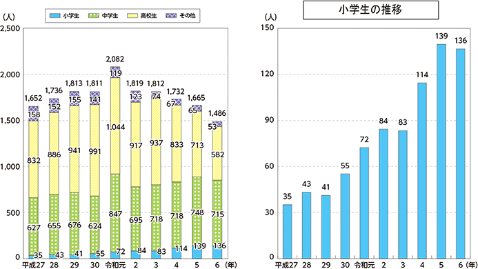 図表特-7　SNSに起因する事犯の学職別被害児童数及び小学生の被害児童数の推移（平成27年（2015年）～令和6年）