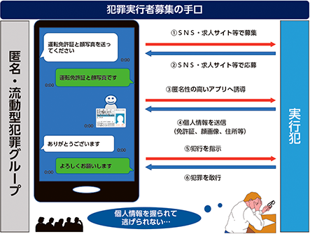 図表特-8　犯罪の実行犯を募集する手口