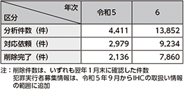 図表特-10　犯罪実行者募集情報の処理状況