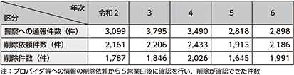 図表特-11　警察に通報された違法情報の件数及び削除に至った違法情報の件数の推移