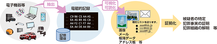 図表特-12　デジタル・フォレンジックの概要