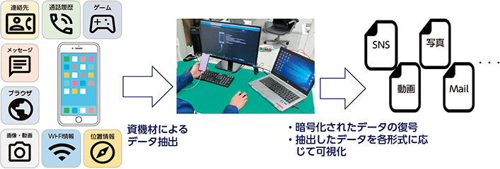 図表特-15　スマートフォンの解析の概要