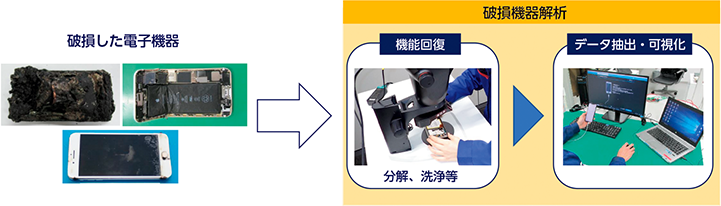 図表特-16　破損した電子機器の解析の概要