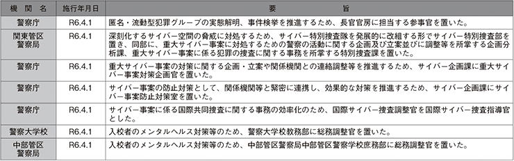 主な組織改正