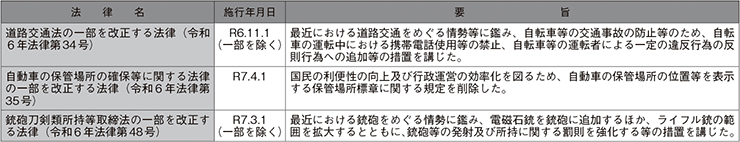 主な法律の制定（警察関係）
