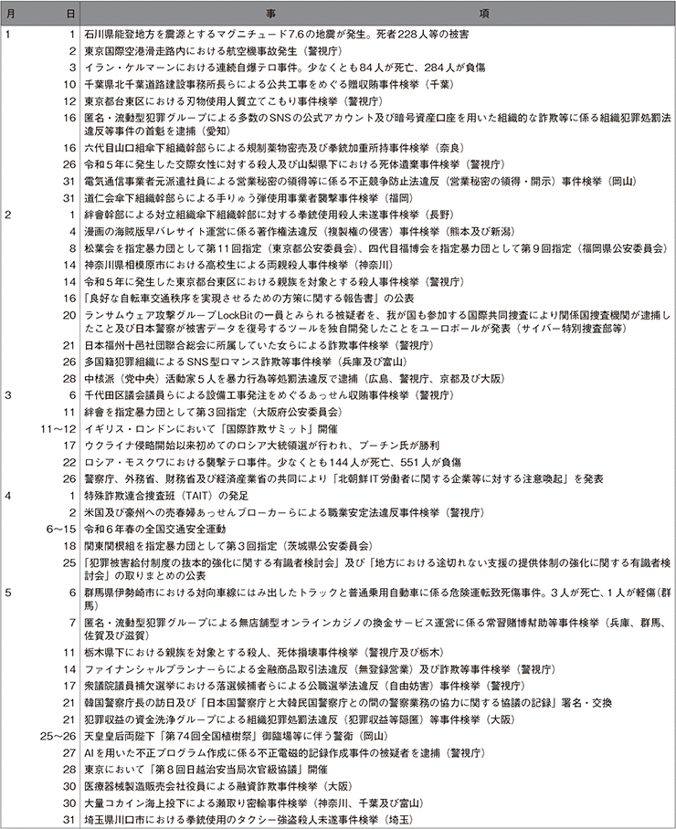 令和6年中の主な出来事（1）
