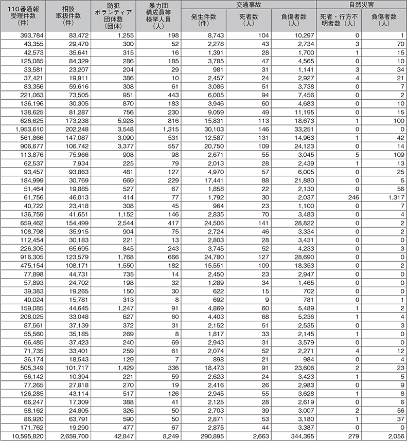 令和6年都道府県別統計資料（2）