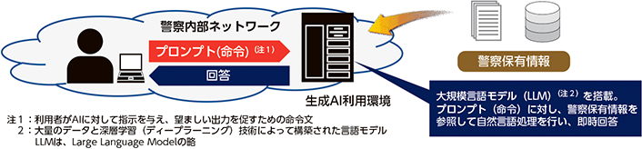 図表II-1　クローズド環境下での生成AI利用環境の概要