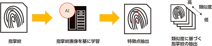 図表II-2　指掌紋識別業務の高度化・効率化に係る実証実験の概要