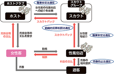 図表III-1　悪質ホストクラブに関連する収益構造の例