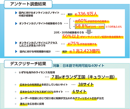 図表III-3　オンラインカジノの実態把握のための調査研究の結果（令和6年度）