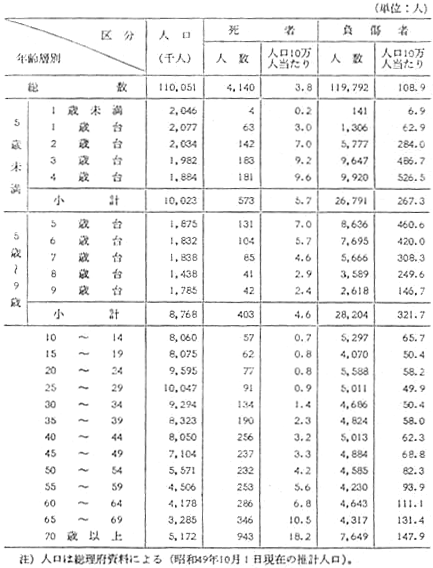 昭和 50 年 年齢