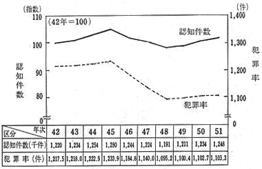 昭和52年 警察白書