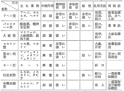 麻薬 種類