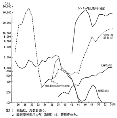 昭和55年 警察白書