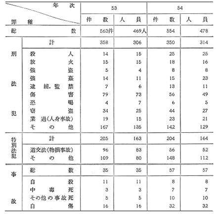 昭和55年 警察白書