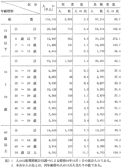 昭和 54 年 年齢