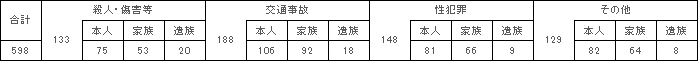 図表５－１ 類型別構成 一覧