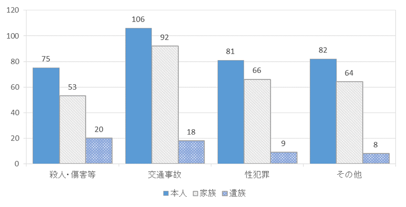 図表５－１ 類型別構成 グラフ