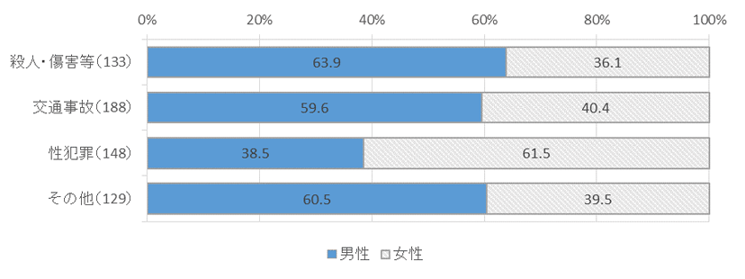 図表１－１被害類型別、回答者性別