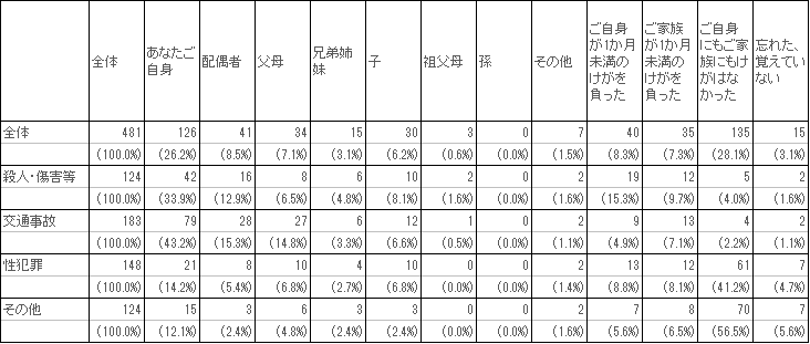 図表１－１０被害類型別、けがの有無