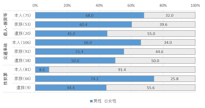 図表１－２被害類型構成別、回答者性別